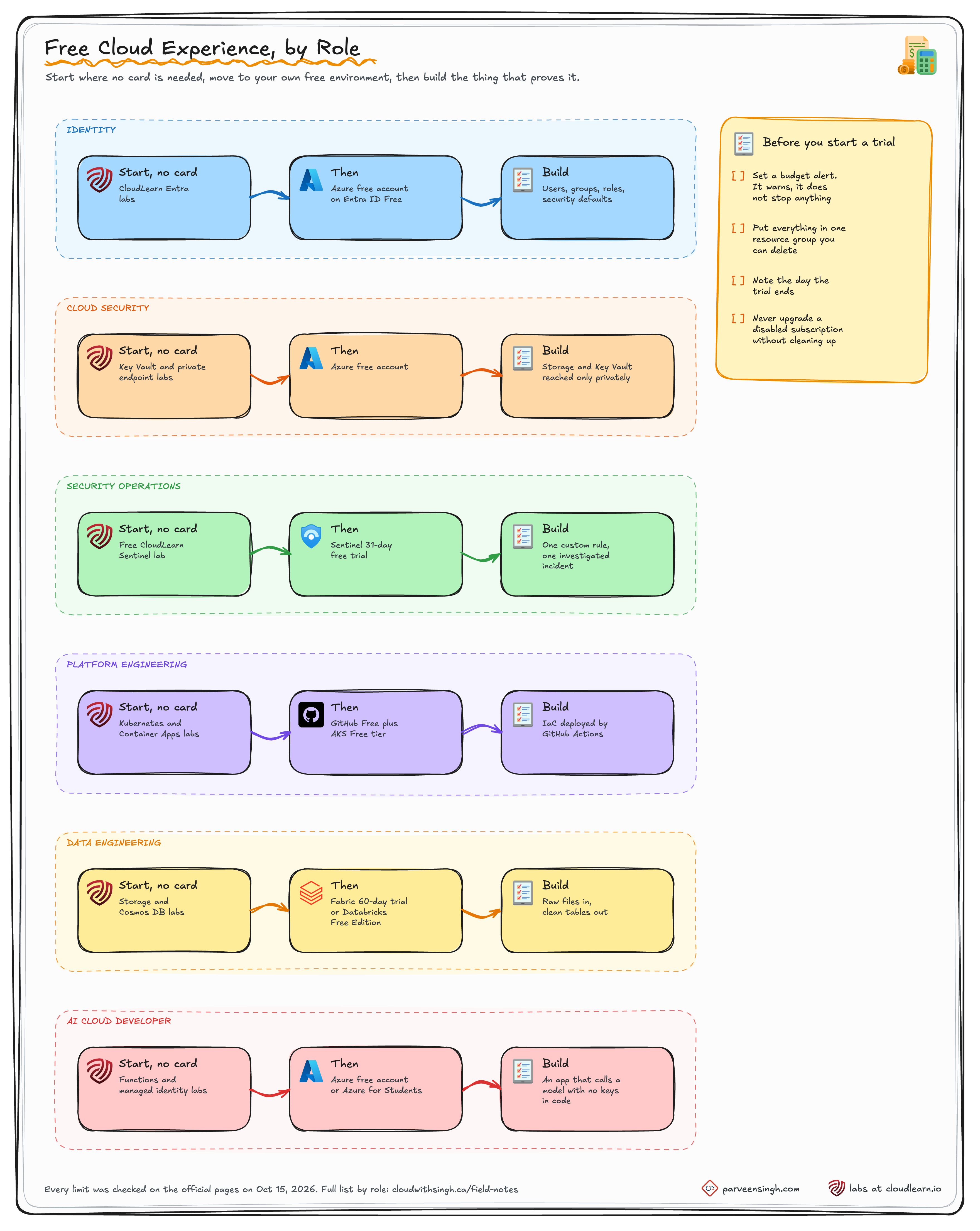 Free cloud experience by role: start with a CloudLearn lab that needs no card, move to your own free environment, then build the thing that proves the skill