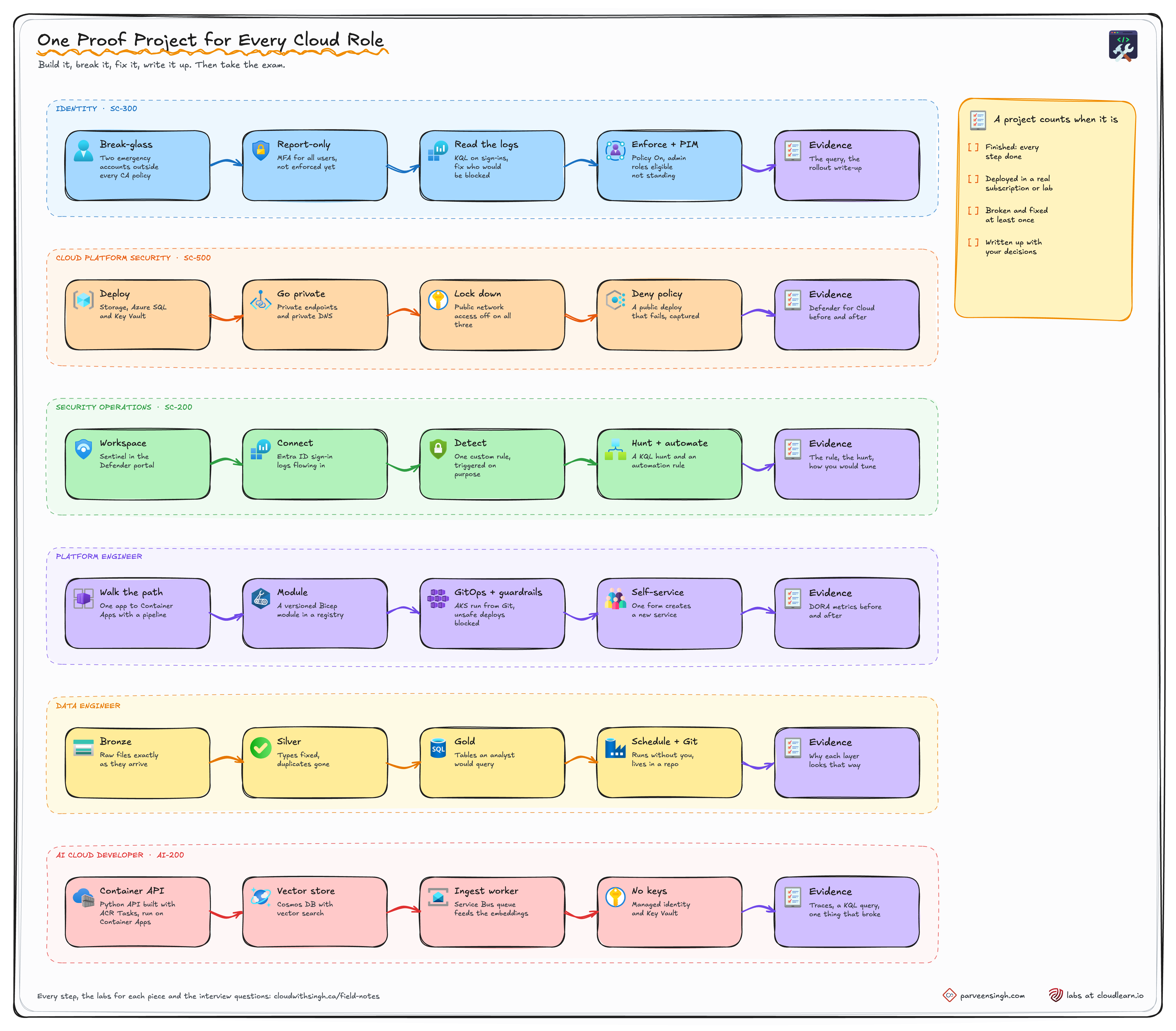 One proof project for each cloud role, four steps and the evidence to keep: identity, cloud platform security, security operations, platform engineer, data engineer and AI cloud developer